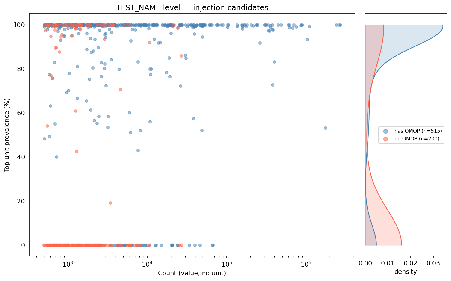 Scatter: TEST_NAMEs by count and prevalence